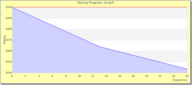 [Graph of rating by experience]