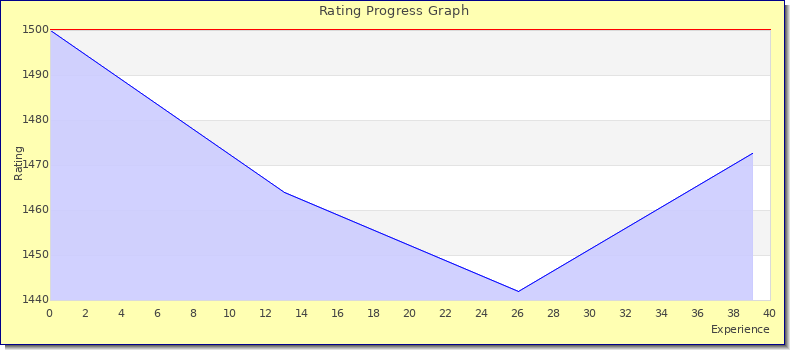 [Graph of rating by experience]