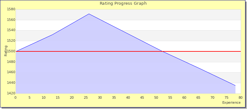 [Graph of rating by experience]