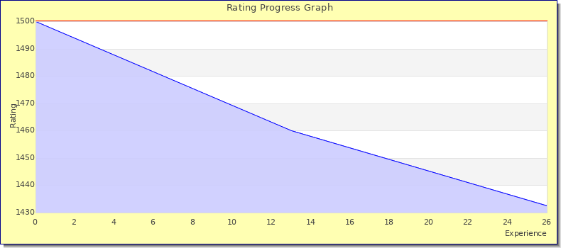 [Graph of rating by experience]