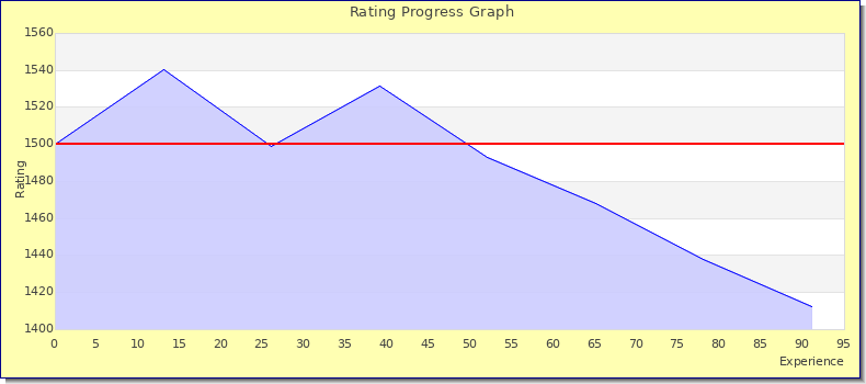 [Graph of rating by experience]