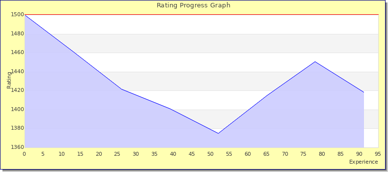 [Graph of rating by experience]