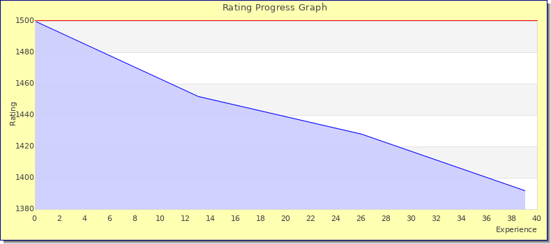 [Graph of rating by experience]