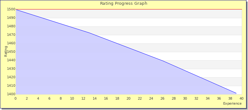 [Graph of rating by experience]