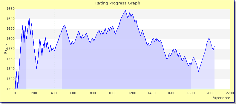 [Graph of rating by experience]