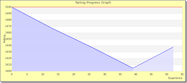 [Graph of rating by experience]