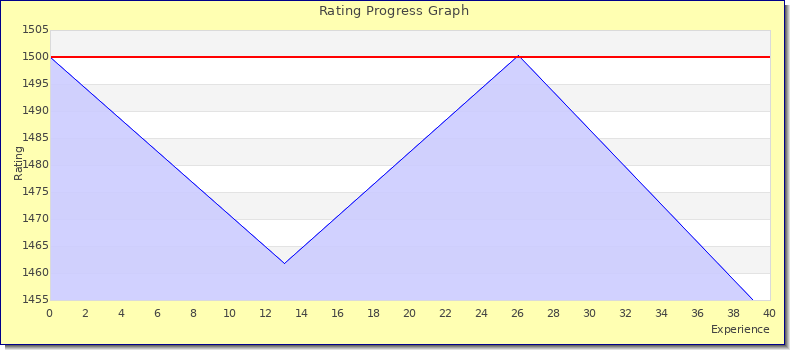 [Graph of rating by experience]