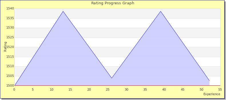 [Graph of rating by experience]