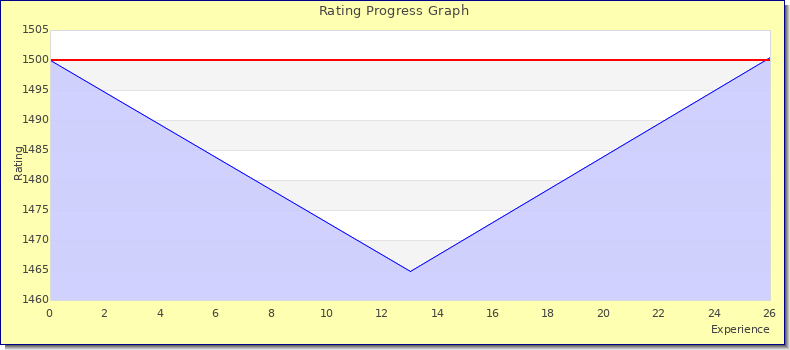 [Graph of rating by experience]