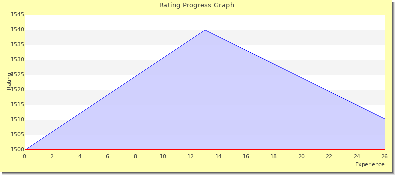 [Graph of rating by experience]