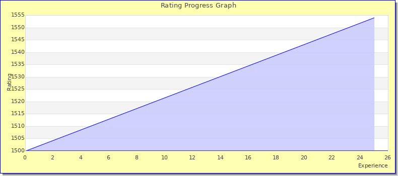 [Graph of rating by experience]