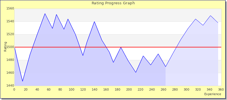 [Graph of rating by experience]
