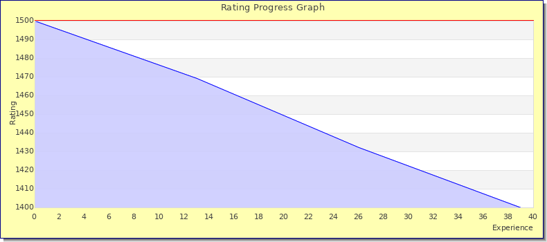 [Graph of rating by experience]