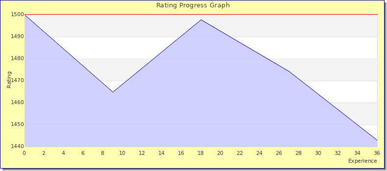 [Graph of rating by experience]