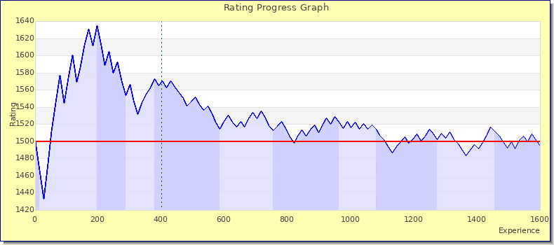 [Graph of rating by experience]