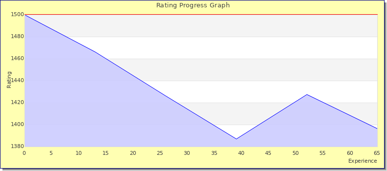 [Graph of rating by experience]