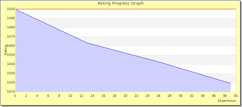 [Graph of rating by experience]