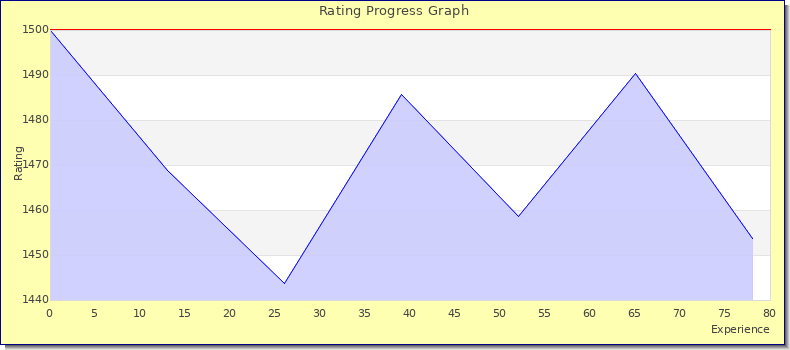 [Graph of rating by experience]
