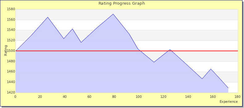 [Graph of rating by experience]