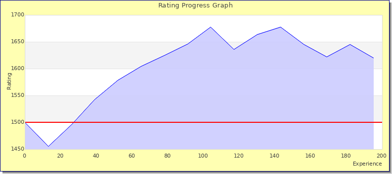 [Graph of rating by experience]