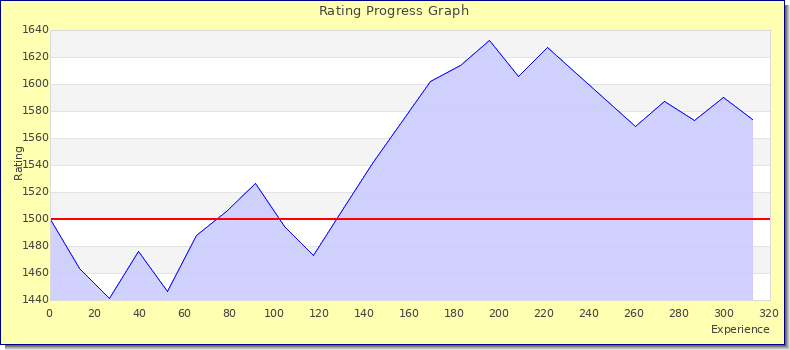 [Graph of rating by experience]