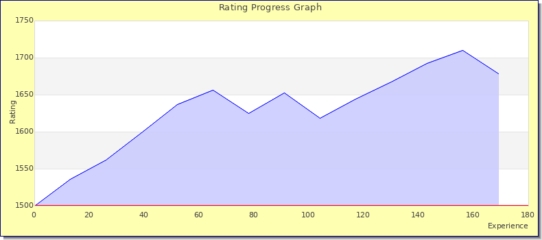 [Graph of rating by experience]