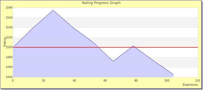 [Graph of rating by experience]