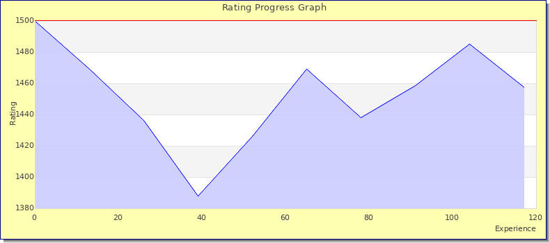 [Graph of rating by experience]