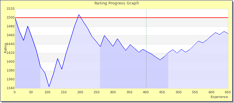 [Graph of rating by experience]