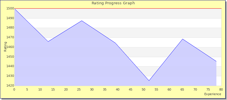 [Graph of rating by experience]