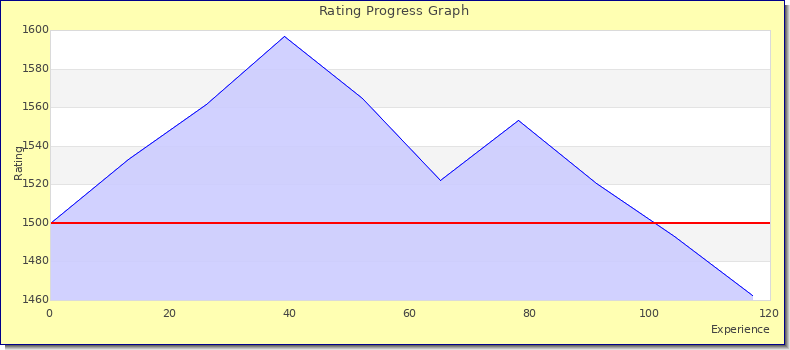 [Graph of rating by experience]
