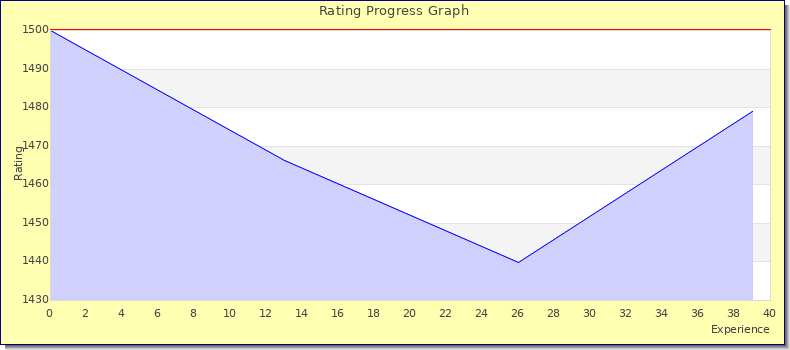 [Graph of rating by experience]