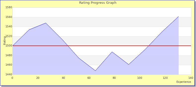 [Graph of rating by experience]