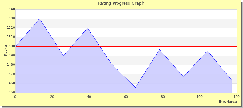 [Graph of rating by experience]