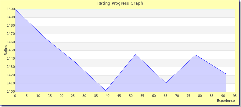 [Graph of rating by experience]