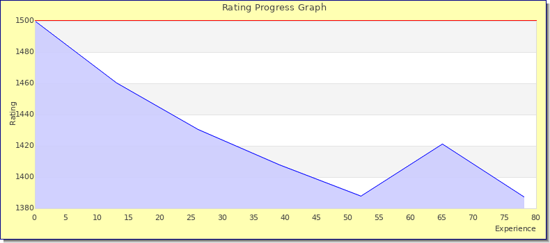 [Graph of rating by experience]