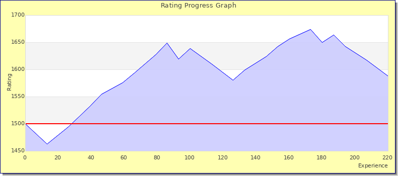 [Graph of rating by experience]