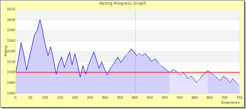 [Graph of rating by experience]