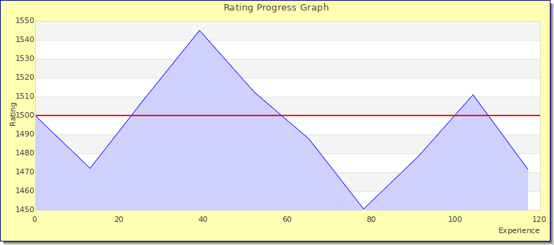 [Graph of rating by experience]