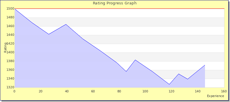 [Graph of rating by experience]