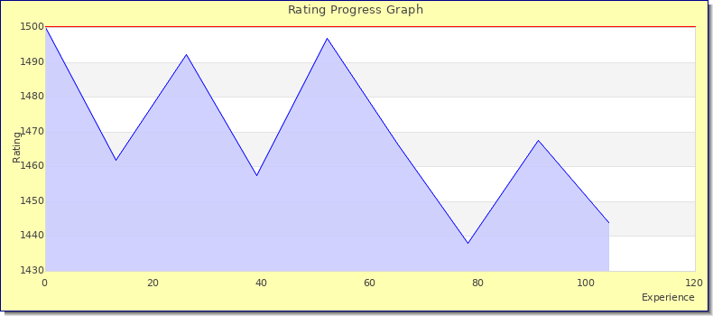[Graph of rating by experience]