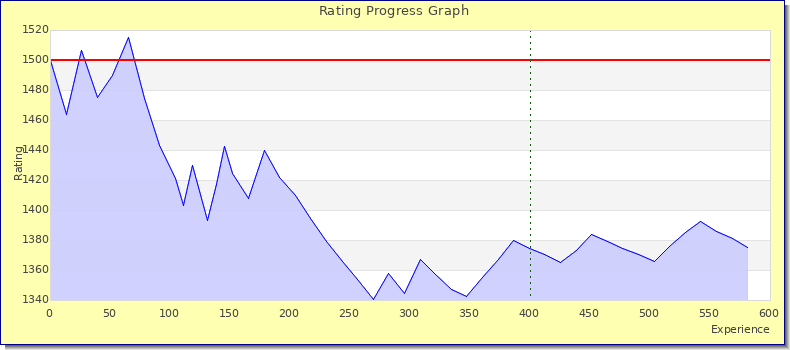 [Graph of rating by experience]