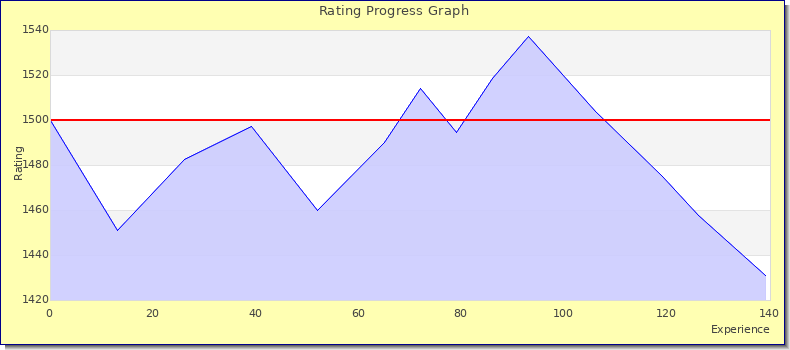 [Graph of rating by experience]