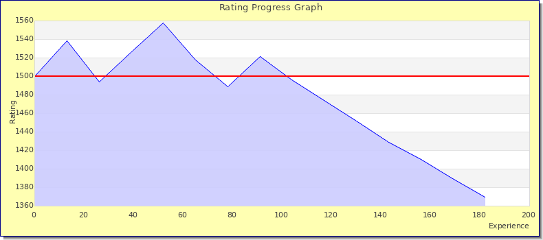 [Graph of rating by experience]