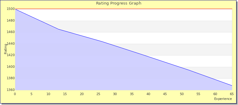 [Graph of rating by experience]