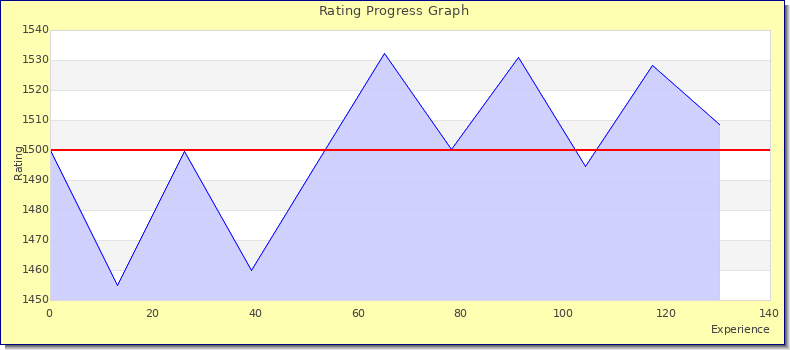 [Graph of rating by experience]
