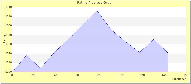 [Graph of rating by experience]