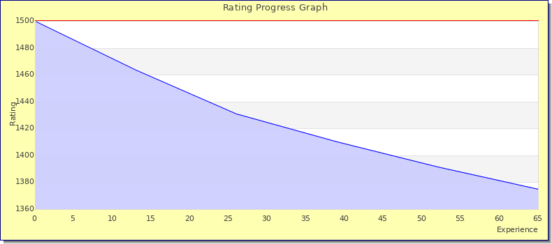 [Graph of rating by experience]
