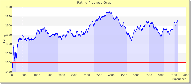 [Graph of rating by experience]