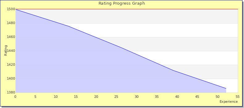 [Graph of rating by experience]